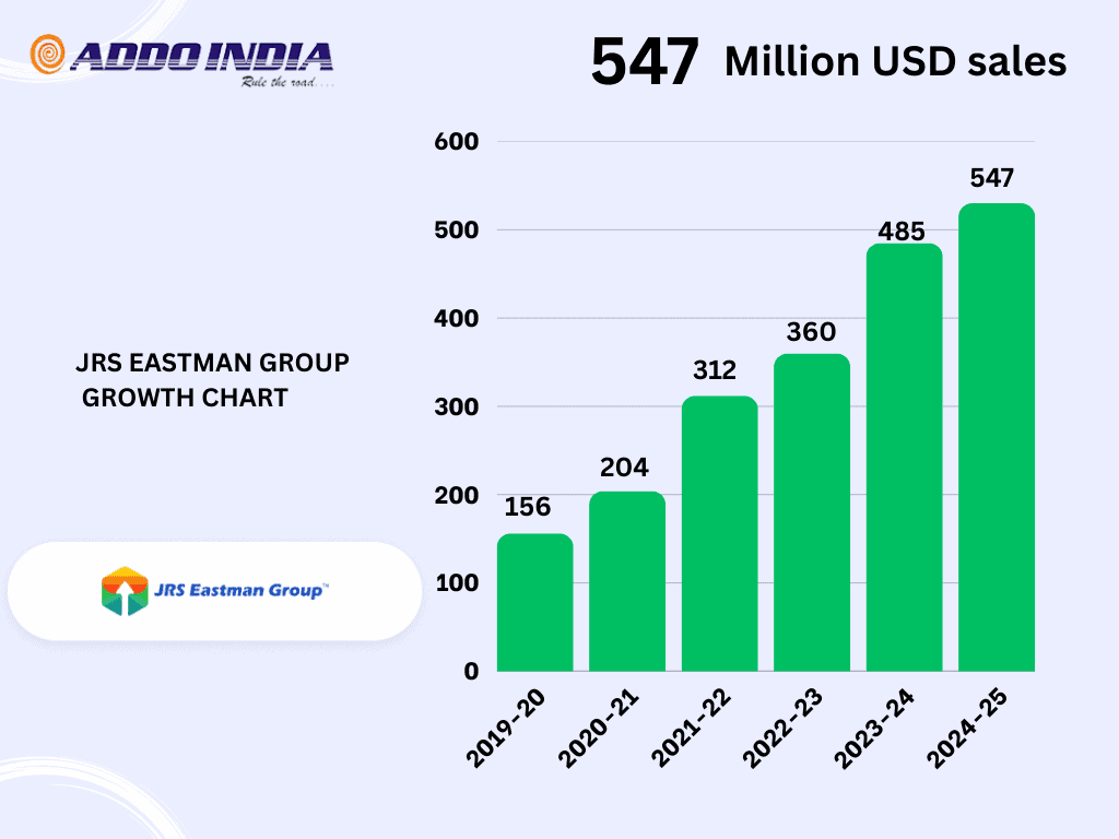 Eastman Group Turnover